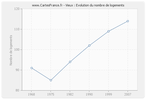 Vieux : Evolution du nombre de logements