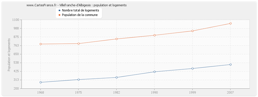 Villefranche-d'Albigeois : population et logements