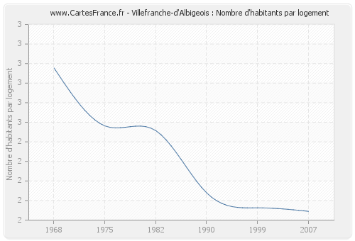 Villefranche-d'Albigeois : Nombre d'habitants par logement