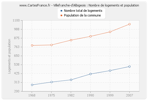 Villefranche-d'Albigeois : Nombre de logements et population