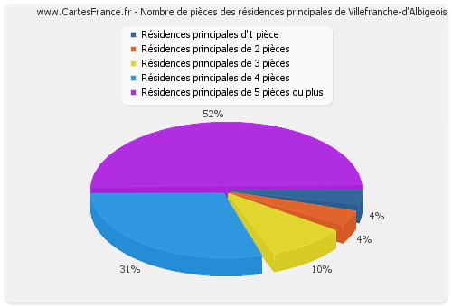 Nombre de pièces des résidences principales de Villefranche-d'Albigeois