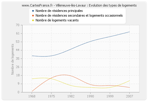 Villeneuve-lès-Lavaur : Evolution des types de logements