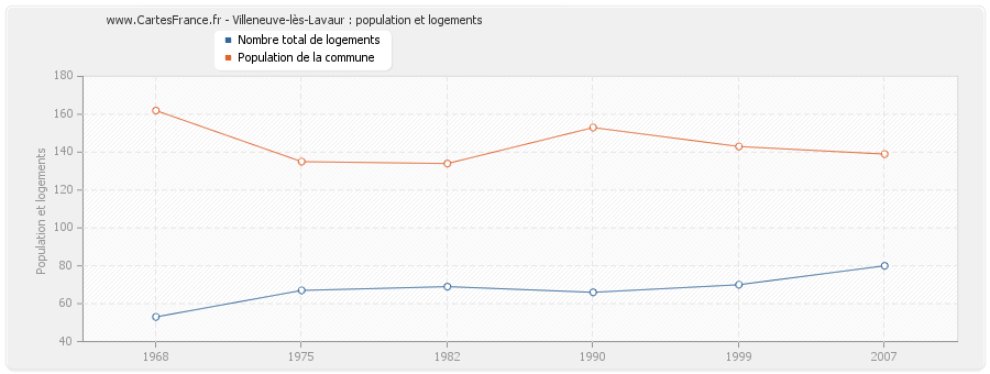 Villeneuve-lès-Lavaur : population et logements