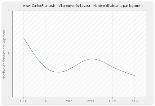 Villeneuve-lès-Lavaur : Nombre d'habitants par logement