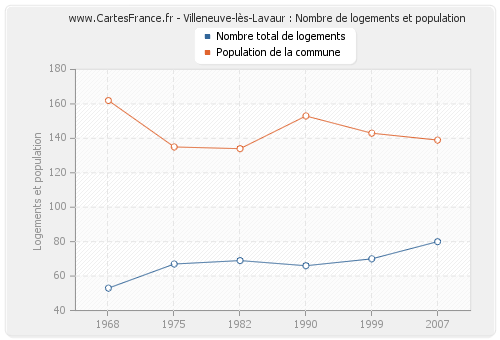 Villeneuve-lès-Lavaur : Nombre de logements et population