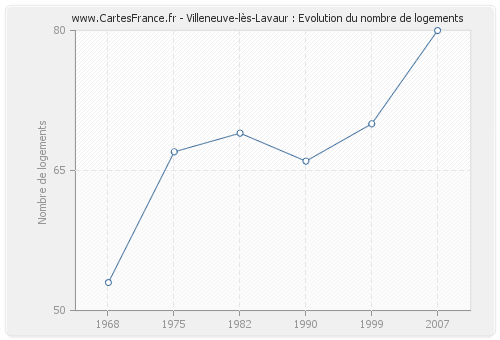 Villeneuve-lès-Lavaur : Evolution du nombre de logements