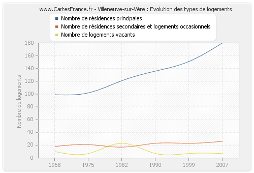 Villeneuve-sur-Vère : Evolution des types de logements