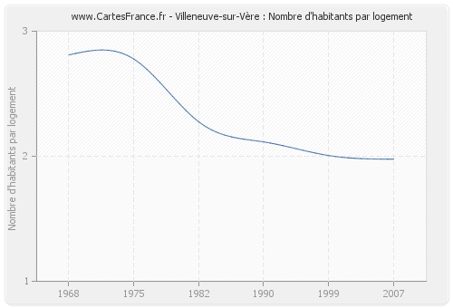 Villeneuve-sur-Vère : Nombre d'habitants par logement