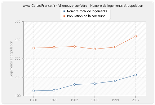 Villeneuve-sur-Vère : Nombre de logements et population