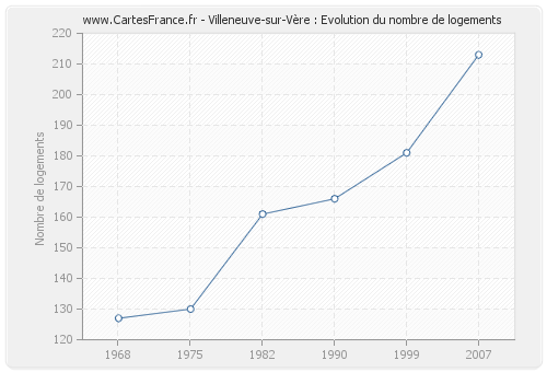 Villeneuve-sur-Vère : Evolution du nombre de logements