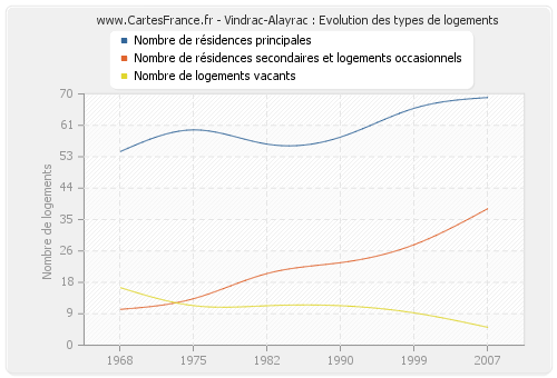 Vindrac-Alayrac : Evolution des types de logements