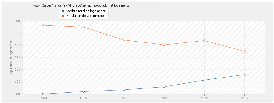 Vindrac-Alayrac : population et logements