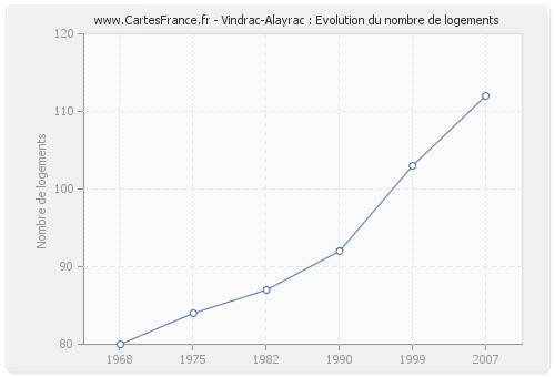 Vindrac-Alayrac : Evolution du nombre de logements