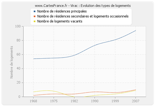 Virac : Evolution des types de logements