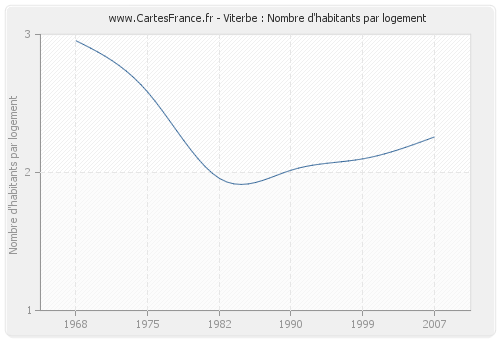 Viterbe : Nombre d'habitants par logement