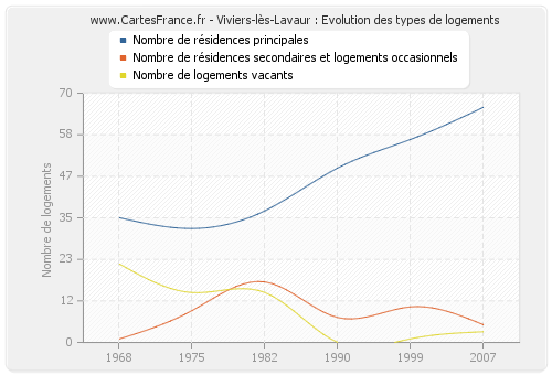 Viviers-lès-Lavaur : Evolution des types de logements