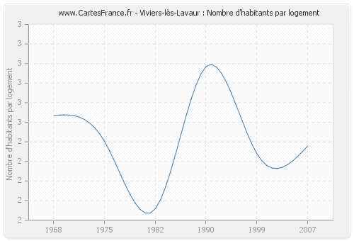 Viviers-lès-Lavaur : Nombre d'habitants par logement