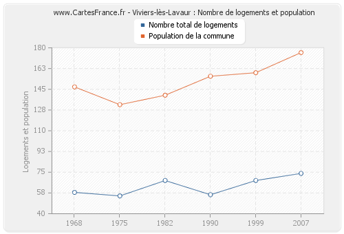 Viviers-lès-Lavaur : Nombre de logements et population