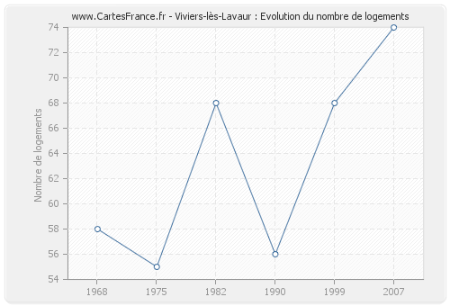 Viviers-lès-Lavaur : Evolution du nombre de logements