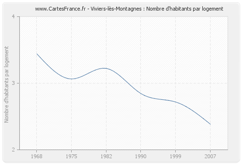 Viviers-lès-Montagnes : Nombre d'habitants par logement