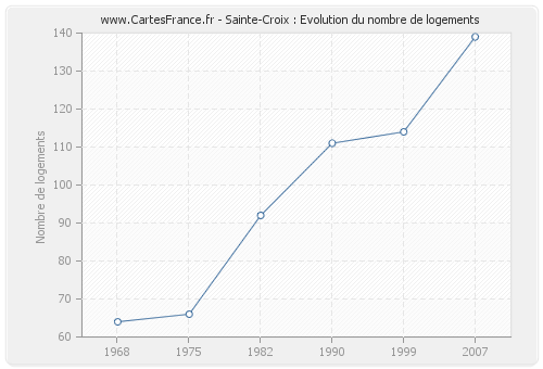 Sainte-Croix : Evolution du nombre de logements