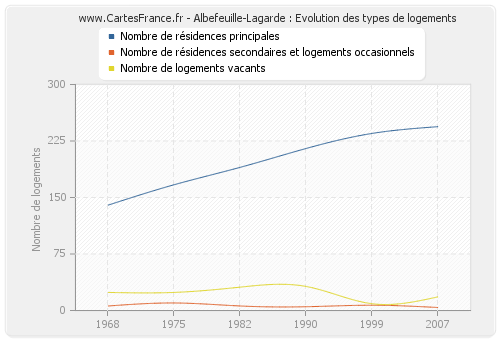 Albefeuille-Lagarde : Evolution des types de logements