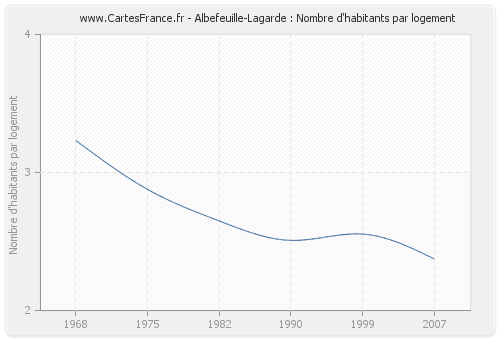 Albefeuille-Lagarde : Nombre d'habitants par logement