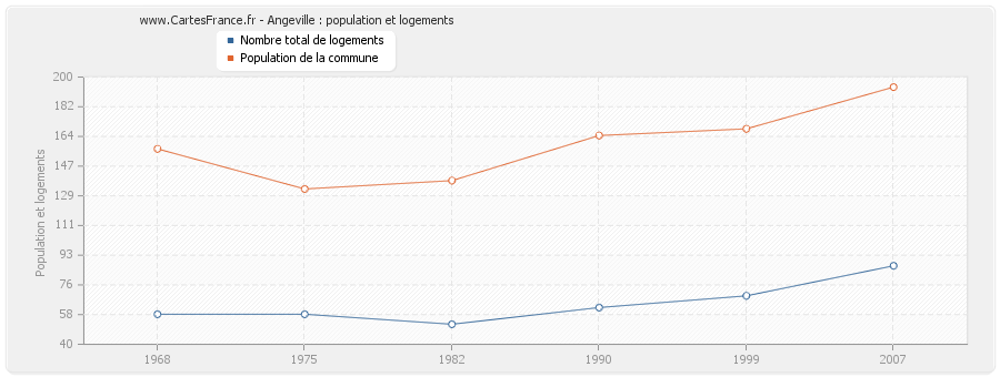 Angeville : population et logements