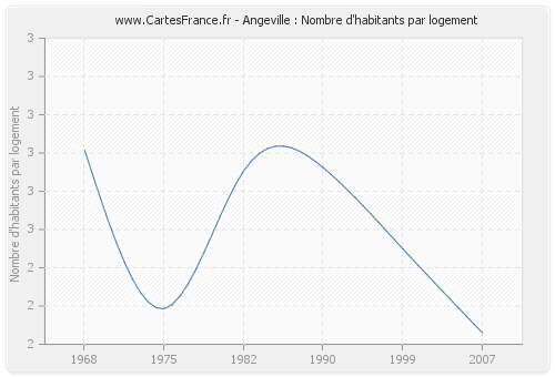 Angeville : Nombre d'habitants par logement