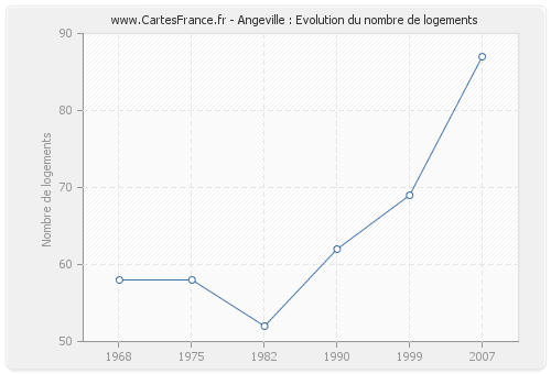 Angeville : Evolution du nombre de logements