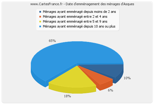 Date d'emménagement des ménages d'Asques