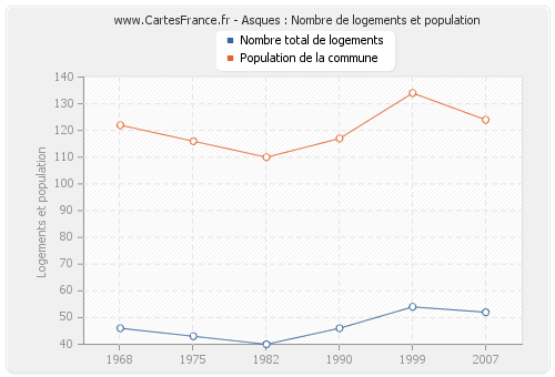 Asques : Nombre de logements et population