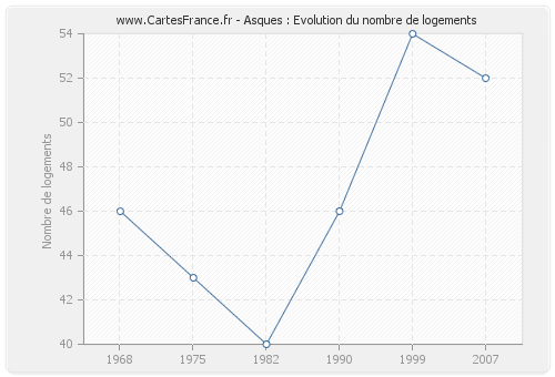 Asques : Evolution du nombre de logements