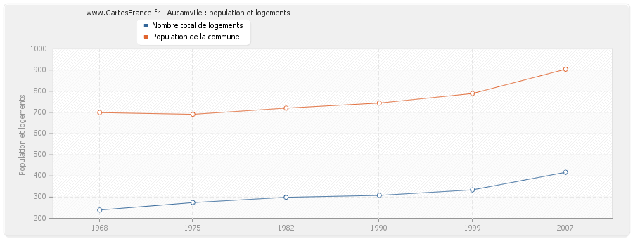 Aucamville : population et logements