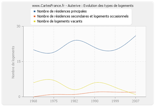 Auterive : Evolution des types de logements