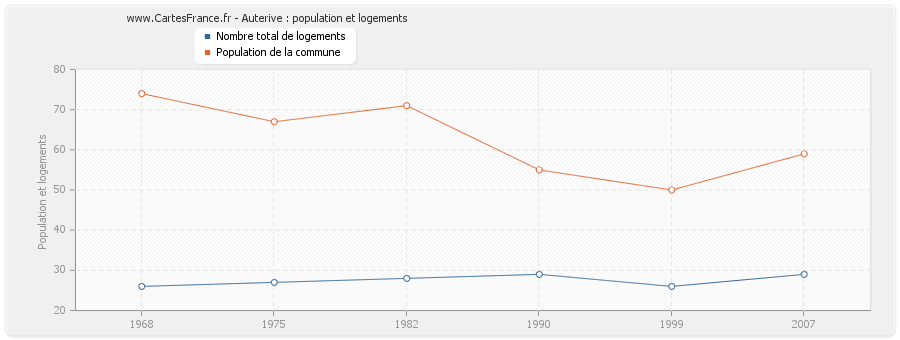 Auterive : population et logements