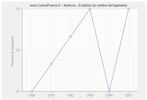 Auterive : Evolution du nombre de logements