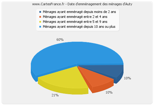 Date d'emménagement des ménages d'Auty