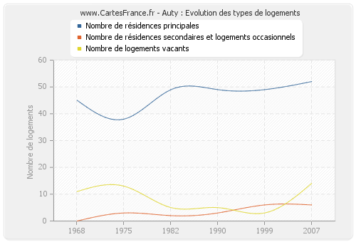 Auty : Evolution des types de logements