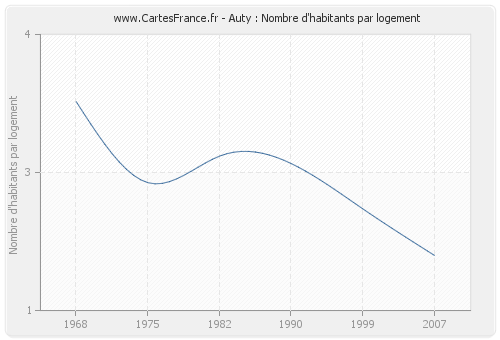 Auty : Nombre d'habitants par logement