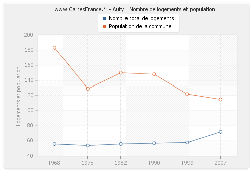 Auty : Nombre de logements et population