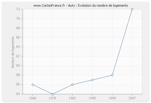 Auty : Evolution du nombre de logements