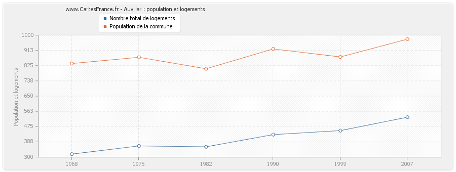 Auvillar : population et logements