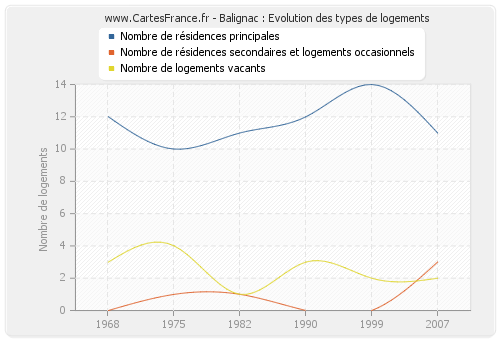 Balignac : Evolution des types de logements