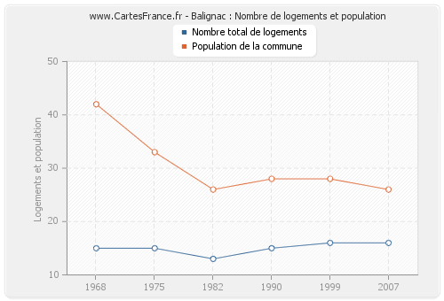 Balignac : Nombre de logements et population