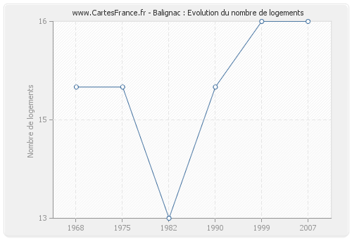 Balignac : Evolution du nombre de logements