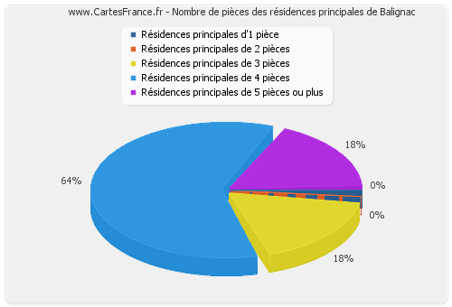 Nombre de pièces des résidences principales de Balignac