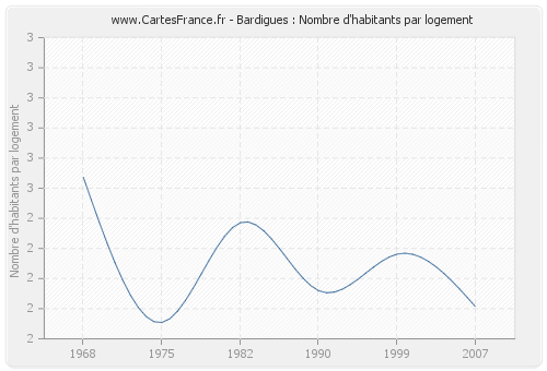 Bardigues : Nombre d'habitants par logement