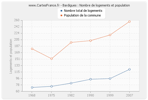Bardigues : Nombre de logements et population
