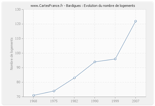 Bardigues : Evolution du nombre de logements